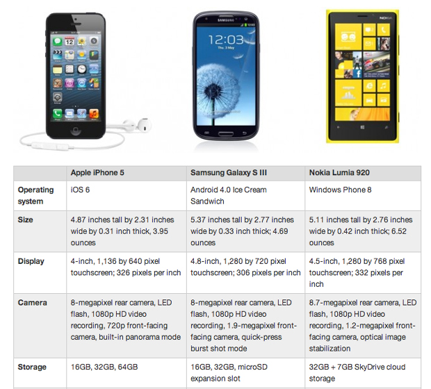 Adu Spesifikasi iPhone 5 vs Galaxy S III vs Lumia 920