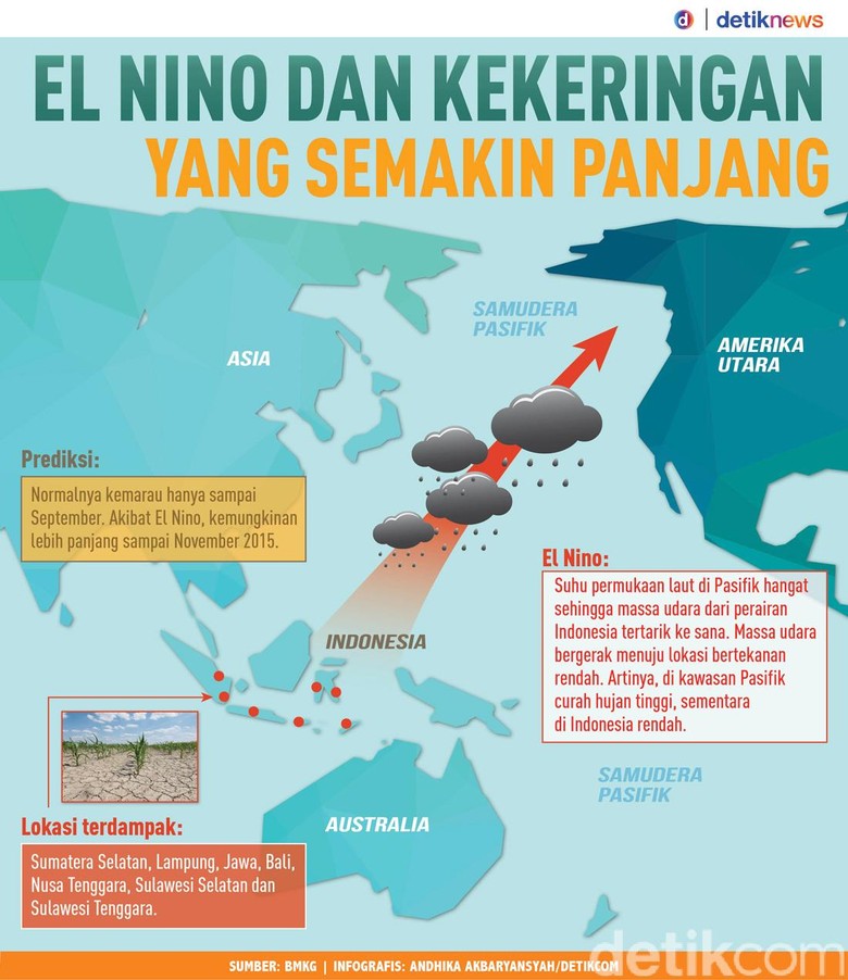 El Nino dan Kekeringan yang Semakin Panjang