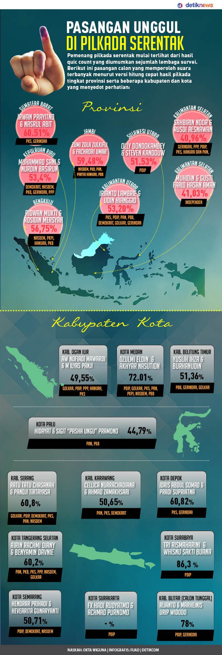 Ini Hasil Quick Count di 8 Provinsi dan 12 Kabupaten / Kota