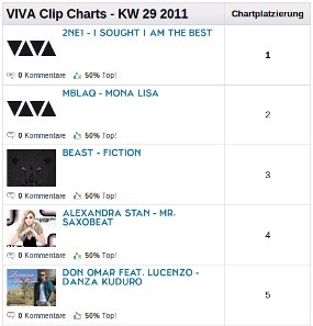 Wow, 2NE1 Nomor 1 di Jerman