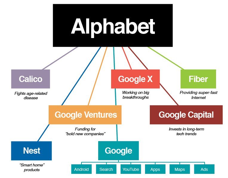 Mengenal Alphabet, Perusahaan Baru yang Membawahi Google