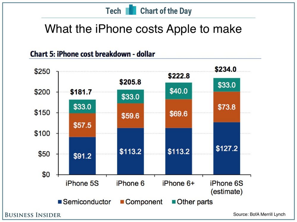 Ongkos Produksi iPhone 6S Cuma Rp 3 Jutaan