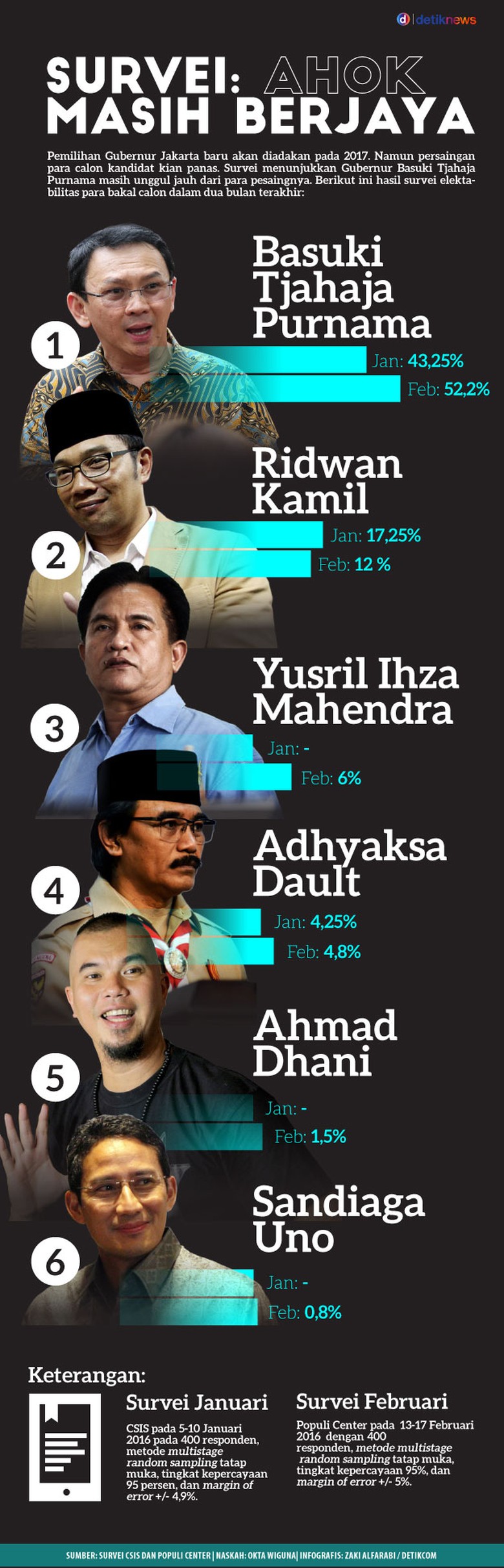 Ahok Februari 2016 | survei januari februari 2016 ahok masih cagub terkuat Ahok Februari 2016 | survei januari februari 2016 ahok masih cagub terkuat
