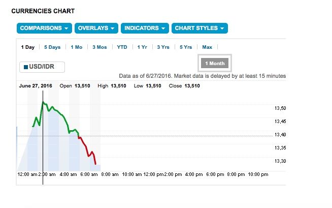 Dolar AS Anjlok, dari Rp 13.500 ke Rp 13.200-an