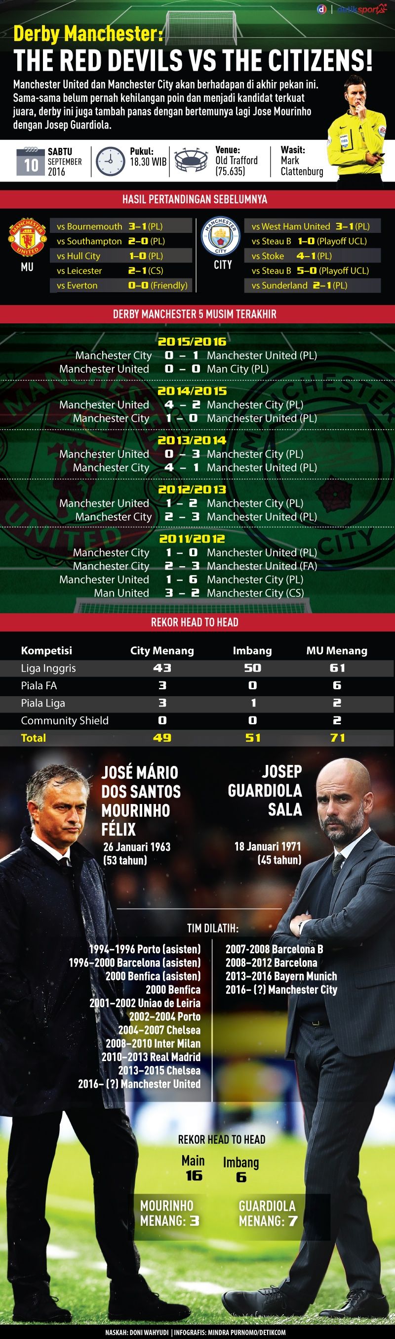 Derby Manchester Dalam Infografis