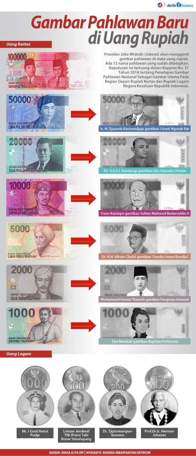 Pahlawan-pahlawan di uang baru | detik.com