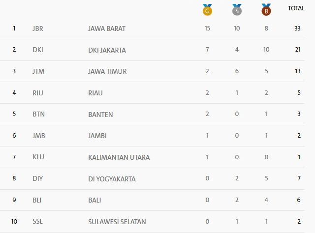 Jawa Barat Pimpin Klasemen Perolehan Medali  krsumsel.com