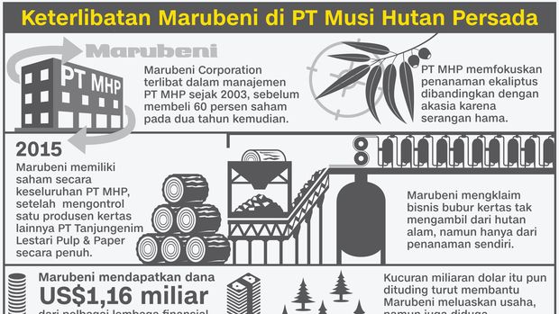 Penggusuran Petani Rasa Marubeni