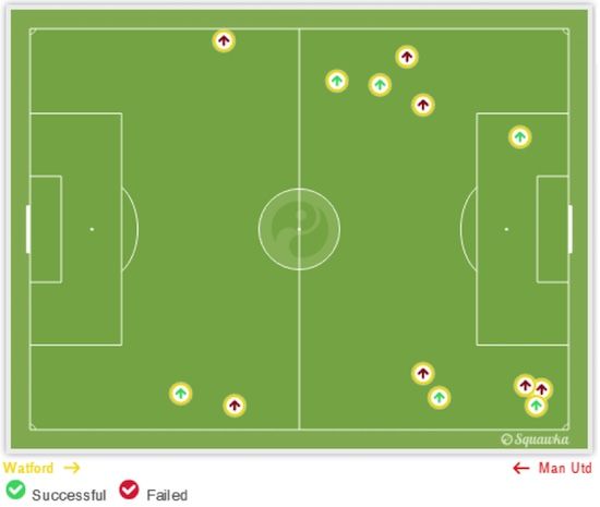 Gambar 7 – Grafis dribel Watford. Sumber: Squawka