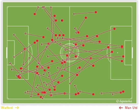 Gambar 6 – Grafis operan gagal Manchester United. Sumber: Squawka