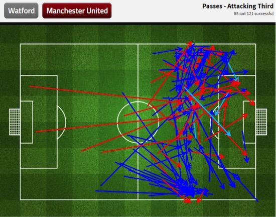 Gambar 3 – Grafis operan sepertiga lapangan penyerangan Manchester United. Sumber: FourFourTwo Stats Zone