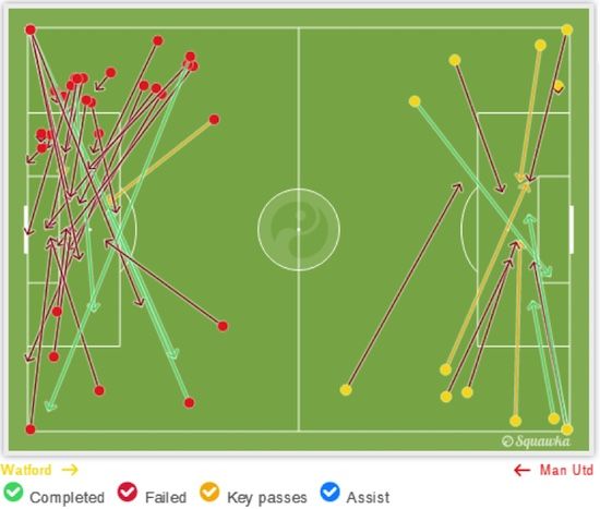 Gambar 4 – Umpan silang Manchester United (kiri) dan Watford (kanan). Sumber: Squawka