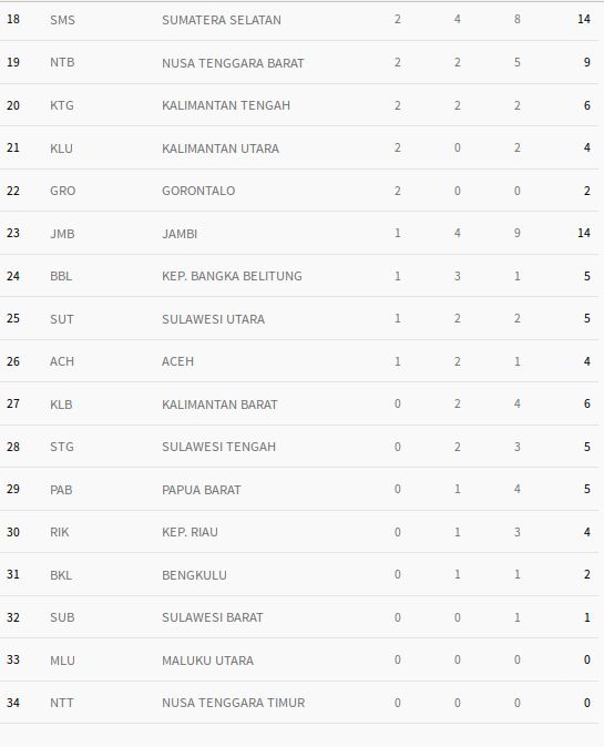 (sumber: http://pon-peparnas2016jabar.go.id/medali_pon)