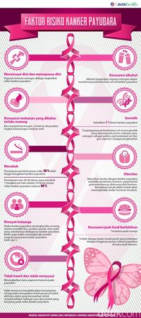 Infografis: Berbagai Faktor Risiko Kanker Payudara