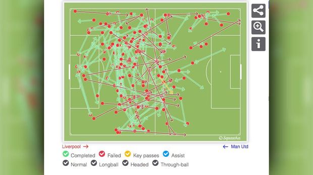 Grafik umpan Liverpool melawan Manchester United di 25 menit pertama. 