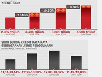 Kredit Infrastruktur, KPR, dan UMKM Penyelamat Kinerja Bank