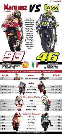 Vs Rossi Siapa Lebih Baik Di Usia 23 Vs Rossi Siapa Lebih Baik Di Usia 23