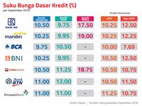 Menanti Suku Bunga Murah Kredit Perbankan