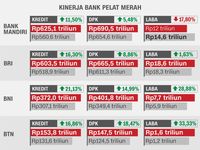 Pertumbuhan Kredit Bank Pelat Merah Mulai Kendur