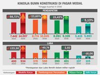 Waskita Melaju, Persaingan BUMN Konstruksi Tak Seru