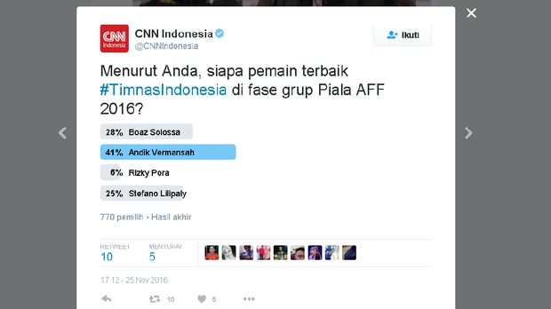 Hasil polling pemain terbaik Timnas Indonesia di fase grup Piala AFF 2016.