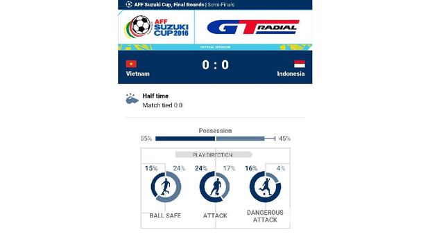 Vietnam unggul dalam penguasaan bola atas Indonesia di babak pertama.