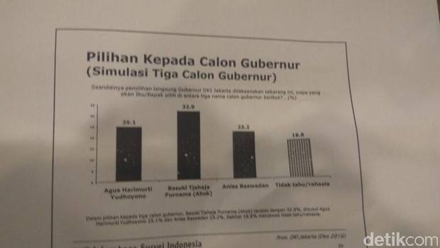 LSI: Basis Dukungan Makin Solid, Elektabilitas Ahok Naik Lagi 