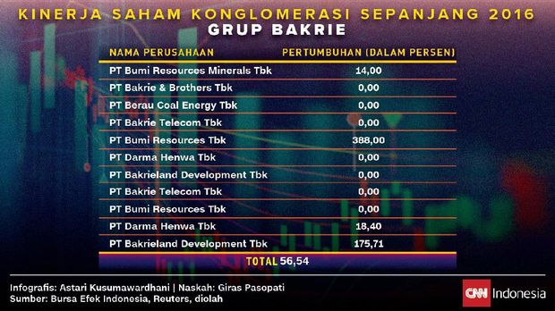 (EMBAR) Ketika Anomali Grup Bakrie Pimpin Pacuan Konglomerasi
