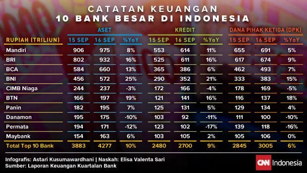 Kredit Macet dan Lesu, Biang Kerok Mampetnya 'Cuan' Perbankan