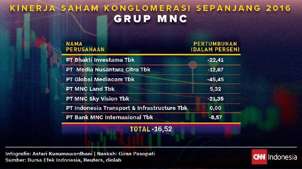 Ketika Anomali Grup Bakrie Pimpin Pacuan Saham Konglomerasi
