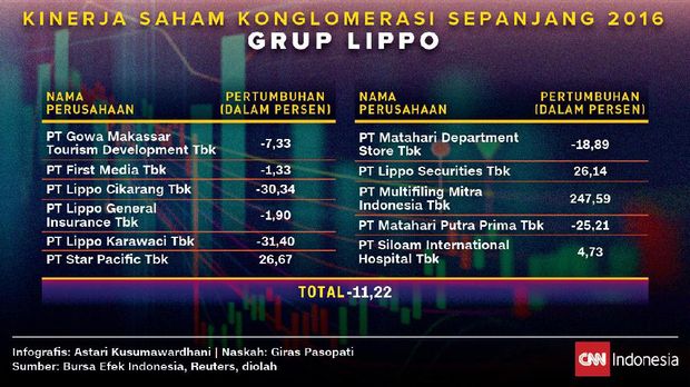Ketika Anomali Grup Bakrie Pimpin Pacuan Saham Konglomerasi