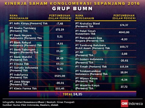 Ketika Anomali Grup Bakrie Pimpin Pacuan Saham Konglomerasi