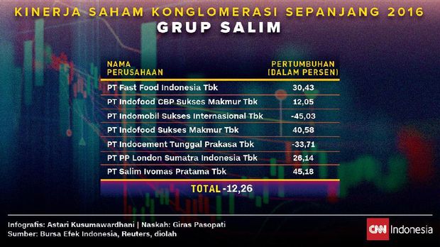 Ketika Anomali Grup Bakrie Pimpin Pacuan Saham Konglomerasi
