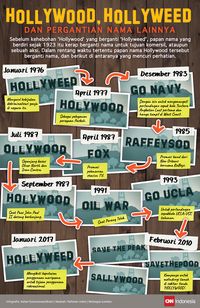 Papan Hollywood pernah berkali-kali berganti nama.