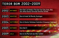 Evolusi Jaringan Teroris Indonesia