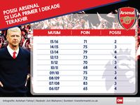 Dalam satu dekade terakhir, Arsenal hanya mampu menembus posisi empat besar di Liga Inggris. (CNN Indonesia/Asfahan Yahsyi)