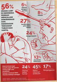 Kelompok LGBT kerap menerima berbagai macam diskriminasi dalam kehidupan sehari-hari.