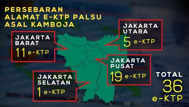 E-KTP Palsu Gunakan Blanko Bekas dari 20 Kelurahan