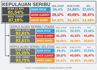 Data KawaPilkada.id: Ahok Menang di Kepulauan Seribu