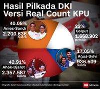Infografis insert hasil pilkada DKI versi real count KPU.