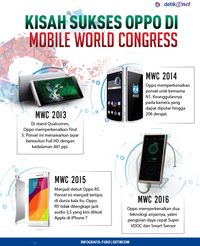 Kisah Sukses Oppo di Mobile World Congress - OPPO Indonesia