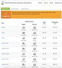 Hujan dan Angin Kencang Diprediksi Guyur Jakarta, Depok dan Bekasi