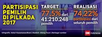 Putaran Dua Pilgub DKI Jadi Proyek Pembenahan Pilkada