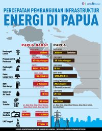 Infografis — Jokowi Genjot Infrastruktur Energi Di Papua | PMWP