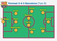 Formasi 3-4-3 Barcelona tipe B dengan empat gelandang sejajar.