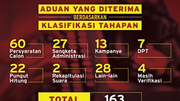 DKPP Terima 163 Aduan Pelanggaran Etik Penyelenggara Pilkada