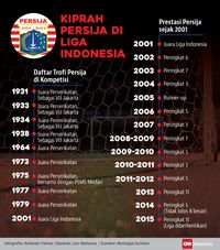 Prestasi Persija di kompetisi sepak bola nasional. (CNN Indonesia/Asfahan Yahsyi)