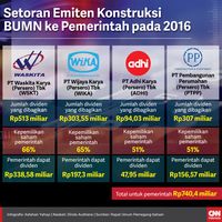 Menakar Setoran Emiten Konstruksi Pelat Merah ke Pemerintah