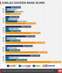 Aksi Memerah Bank Pelat Merah Atas Nama APBN