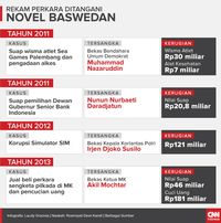 EMBARGO Kiprah Novel Baswedan Jadi Penyidik Utama KPK